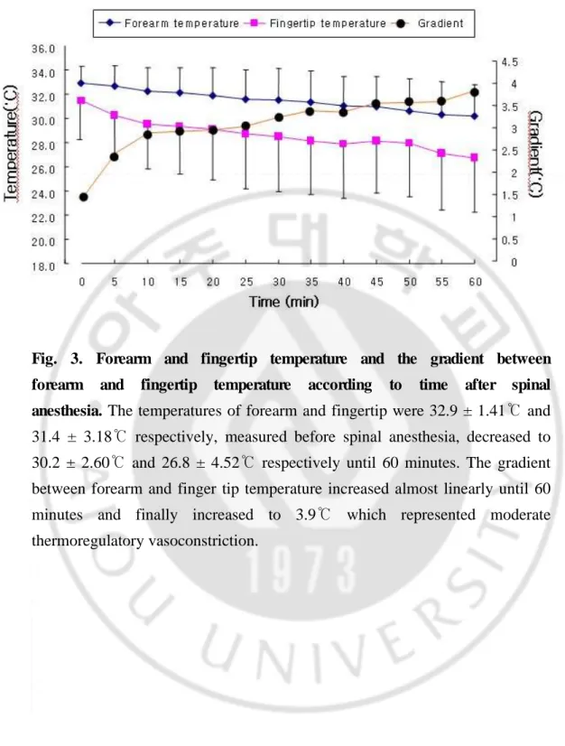 Fig.  3.  Forearm  and  fingertip  temperature  and  the  gradient  between  forearm  and  fingertip  temperature  according  to  time  after  spinal  anesthesia