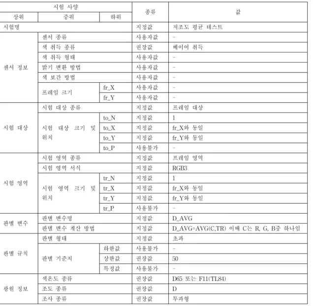 Table 1. Test specification of dark-average test 표 1. 저조도 평균 테스트의 시험 사양 예를 들어 표 1에서 판별 변수명의 종류는 지정값 인 D_AVG로 되어 있는데, 이는 해당 항목이 반드시 D_AVG로 지정되어야 함을 의미한다