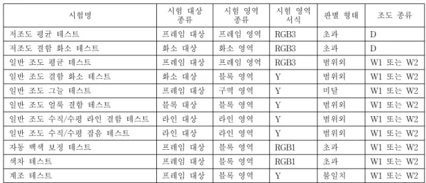 Table 2. Test specification summary of major image acquisition characteristics tests 표 2