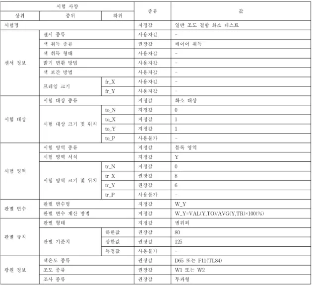 Table 5. Test specification of white-bad pixel test 표 5. 일반 조도 결함 화소 테스트의 시험 사양