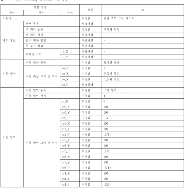 그림 5. 일반 조도 그늘 테스트. (a) 정상. (b) 불량.