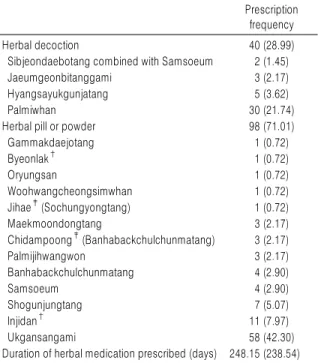 Table 6. Medication for Cognitive Decline in Participants