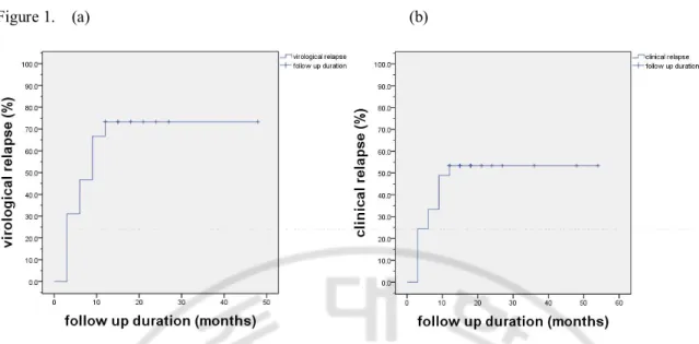 Figure 1. Cumulative rates of virological(a) and clinical(b) relapse after NUC withdrawal in 45  HBeAg negative CHB patients 