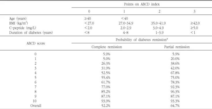 Table  3.  Modified  ABCD  scoring  system  and  the  probability  of  diabetes  remission  after  gastric  bypass Points  on  ABCD  index