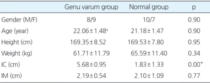 Table 2.Differencesinmuscleactivitiesatdifferentkneeanglesandfootpositions (Unit:%MVIC)