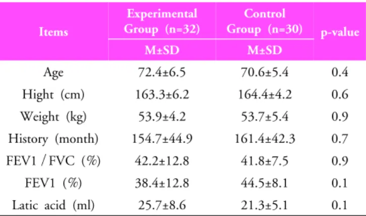 Table 2. Comparison of FEV1 in Experimental group and