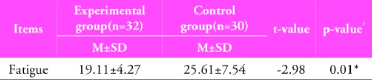 Table 3. Comparison of change in the FEV1 between  Experimental group and Control group (unit: l, ％) 