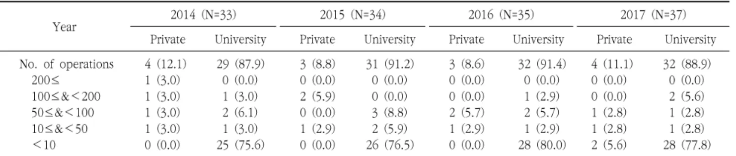 Table  1.  Types  of  hospitals  participated  by  year  N  (%)