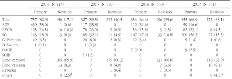 Table  2.  Operation  type  (N(%))