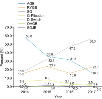 Fig.  3.  Trend  in  primary  bariatric  and  metabolic  surgical  procedures.  AGB  =  adjustable  gastric  banding;  RYGB  =  roux-en-y  gastric  bypass;  SG  =  sleeve  gastrectomy;  G-Plication  =  gastric  plication;  D-Switch  =  duodenal  switch;  O