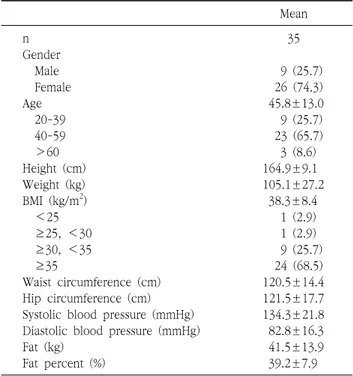 Table  1.  Demographics  of  the  patients Mean n  35 Gender     Male       9  (25.7)     Female     26  (74.3) Age   45.8±13.0     20-39       9  (25.7)     40-59     23  (65.7)     ＞60       3  (8.6) Height  (cm) 164.9±9.1 Weight  (kg) 105.1±27.2 BMI  (k