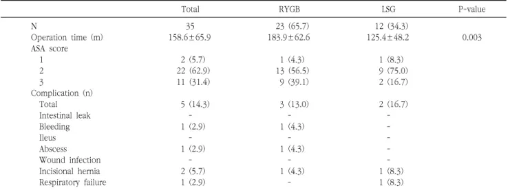 Table  4.  Initial  and  post-operative  biochemical  profiles Initial Post-operative P-value Fasting  blood  sugar 