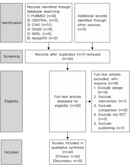 Fig. 1. Flow chart of the trial selection process.