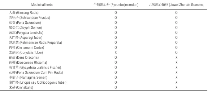 Table 1. Comparison of Composition of Jiuwei Zhenxin Granules and Pyeonbojinsimdan