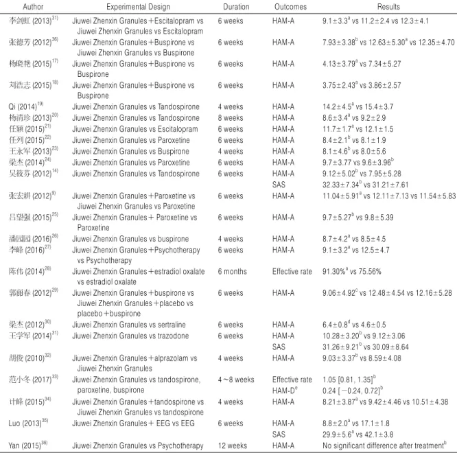 Table 2. Jiuwei Zhenxin Granules Study on Primary Anxiety Disorder