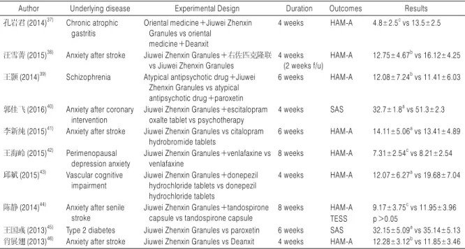 Table 3. Jiuwei Zhenxin Granules Study on Secondary Anxiety Disorder
