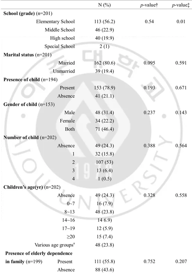 Table 1.  The baseline epidemiologic characteristics. N (%)  p-value†  p-value‡  School (grade) (n=201)  Elementary School  Middle School  High school  Special School  Marital status (n=201)  Married  Unmarried  Presence of child (n=194)                   