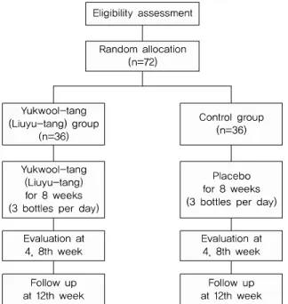 Fig. 1. A flow chart of the clinical trial process.