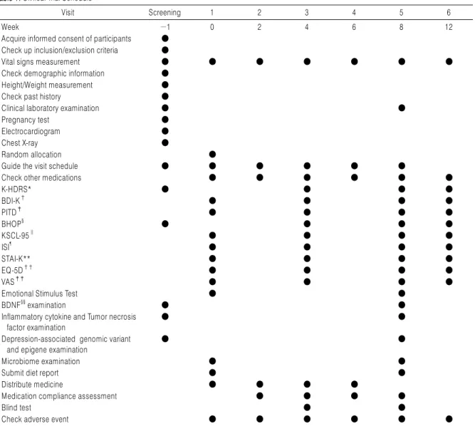 Table 1. Clinical Trial Schedule