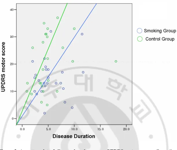 Figure 3. A scatter plot of disease duration versus UPDRS motor score.  Green line 