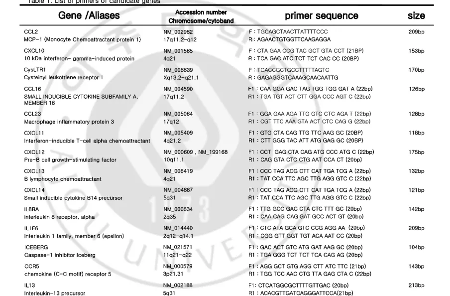 Table 1. List of primers of candidate genes