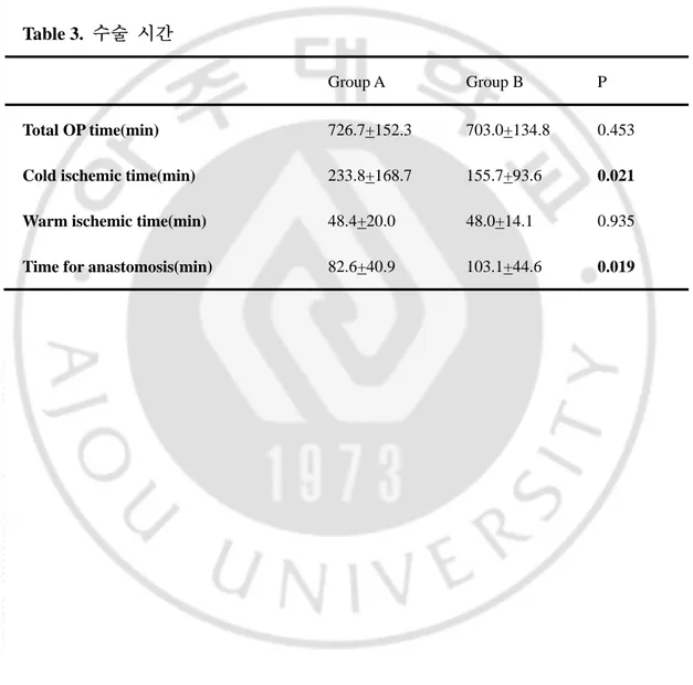 Table 3.  수술  시간 