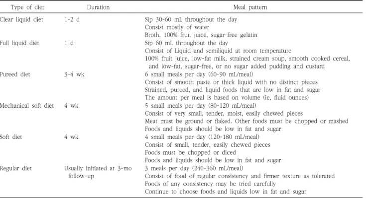 Table  2.  Diet  progression  after  bariatric  surgery a