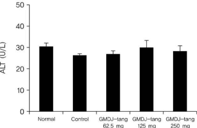 Fig. 6. Effect of GMDJ-tang administration on the AST level in CMS rats.