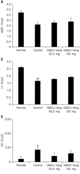 Fig. 8. Effect of GMDJ-tang administration on the Leukocyte level in  CMS rats. (A) White blood cell; (B) Neutrophil; (C) Lymphocyte; (D)  Monocyte; (E) Eosinophil