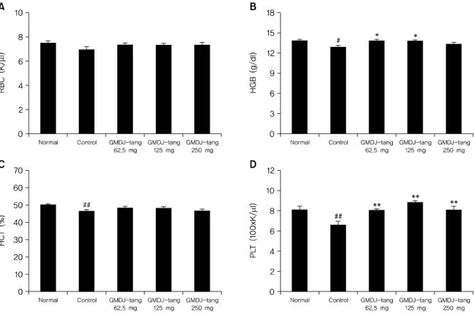 Fig. 9. Effect of GMDJ-tang administration on the Erythrocyte and Thrombocyte level in CMS rats