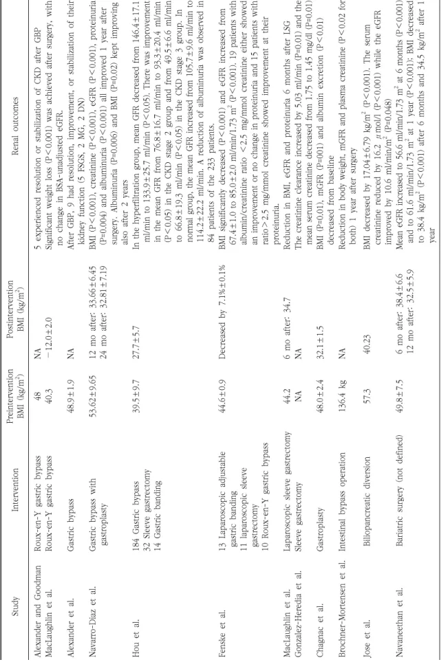 Table 2. Renal outcomes following bariatric surgery StudyInterventionPreintervention  BMI (kg/m2)PostinterventionBMI (kg/m2)Renal outcomes Alexander and GoodmanRoux-en-Y gastric bypass48NA5 experienced resolution or stabilization of CKD after GBP MacLaughl