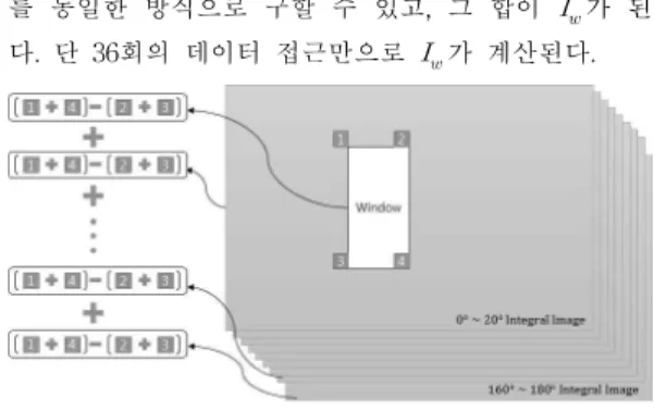 Fig. 6. Window’s gradient magnitude computation 그림 6. 윈도우 그래디언트 강도 계산