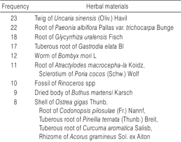 Table 2. Frequency of Herbal Materials that Contitute the Intervention