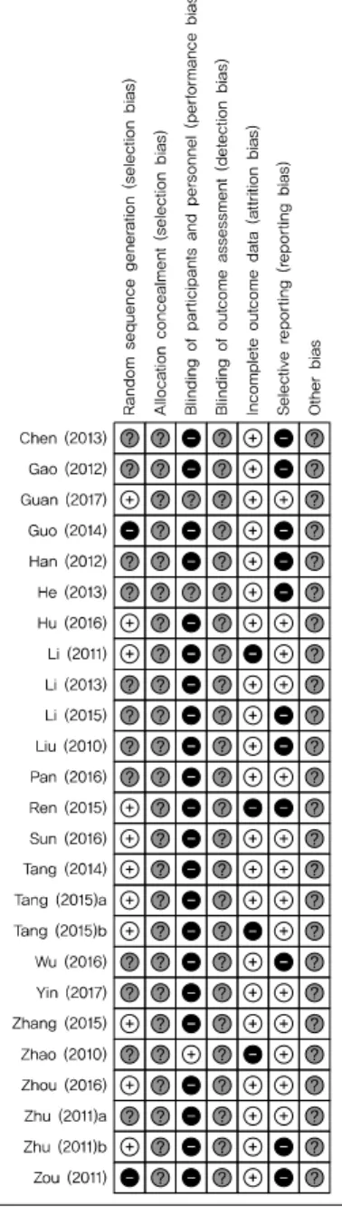 Fig. 2. Risk of bias summary.침치료 또는 추나치료를 중재로 한 14편의 논문 중 부작용에 대해 따로 기술하지 않은 논문은 8편이 있었고, 부작용이 없었다고 기술한 논문은 5편이 있었다