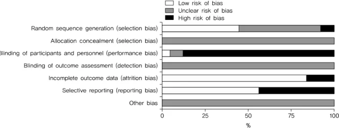 Fig. 3. Risk of bias graph. 있는 변수와 보고된 결과의 변수간에 차이가 없어 비뚤림의  위험성이  낮다고  평가하였고,  11편의  연구에서  YGTSS를  측정하지 않았거나 YGTSS를 측정했음에도 결과에 점수 표 시를 누락시켜 선택적 보고에 의한 비뚤림이 높을 것이라고  평가하였다 16,25,28,33,37-39,40,43,45,48) 