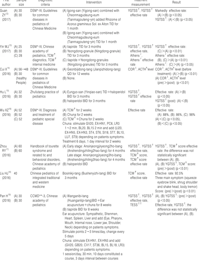 Table 1. Summary of Characteristics of Included Studies First author Samplesize Diagnostic