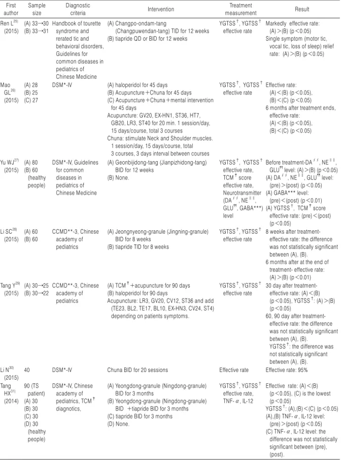 Table 1. Continued 2 First author Samplesize Diagnostic