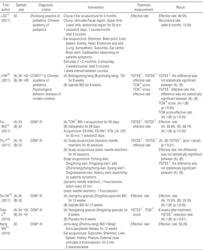 Table 1. Continued 4 First author Samplesize Diagnostic