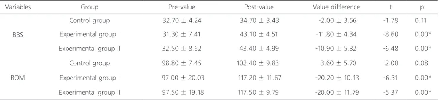 Table 2. A comparison of BBS and ROM between pre and post value for the three groups