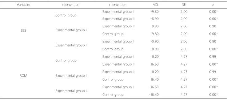 Table 4. Post hoc tests of BBS and ROM on each group