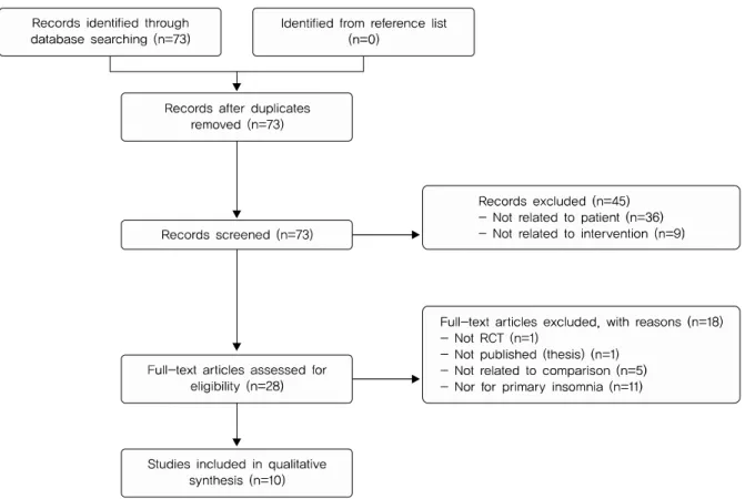 Fig. 1. Flow chart of the trial selection process.