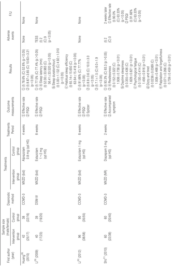 Table 1. Analysis of Studies First author (year)Sample size(male/female)Diasnosticmethod