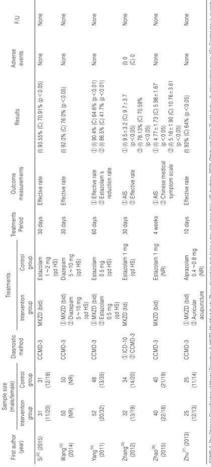 Table 1. Continued First author (year)Sample size(male/female)Diasnosticmethod