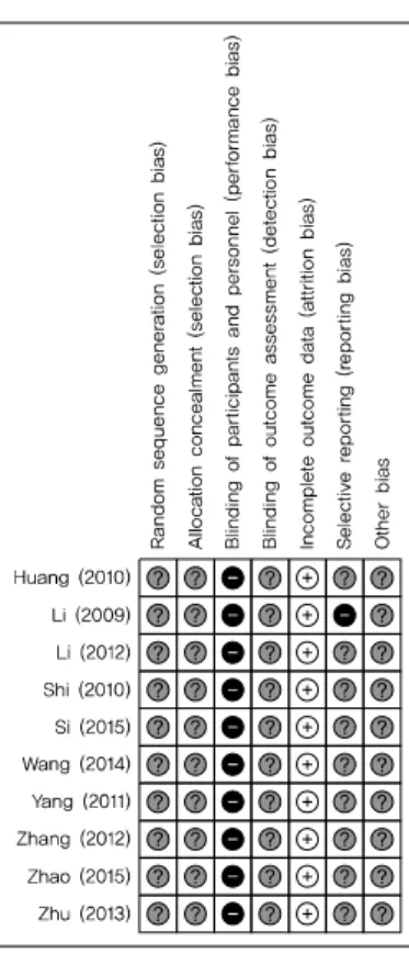 Fig. 3. Forest plot comparison: Modified Xuefu Zhuyu decoction (MXZD) vs Western Medicine (WM), outcome: effective rate.