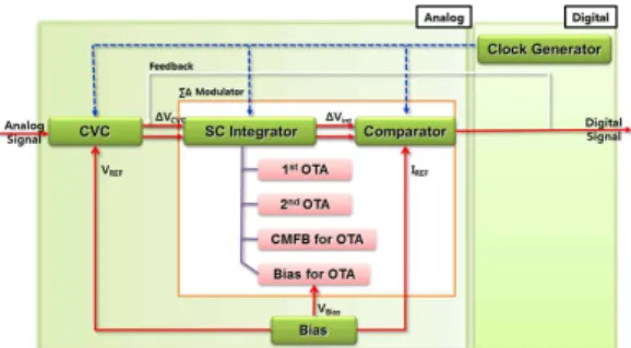 Fig. 1. CMOS ROIC for MEMS acceleration sensor 그림 1. MEMS 가속도센서를 위한 CMOS ROIC