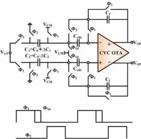 그림 4 Fig. 4. Capacitance to voltage converter 그림 4. 커패시턴스-전압 변환기 CVC의 동작은 두 가지로 나뉜다. 첫 번째는 감지 동작이다