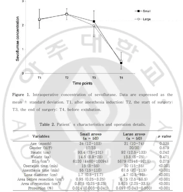 Figure  1.  Intraoperative  concentration  of  sevoflurane.  Data  are  expressed  as  the  mean  ±  standard  deviation
