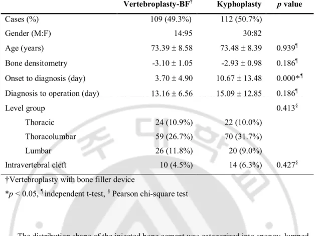 Table 1. Demographic data and comparison of preoperative condition. 