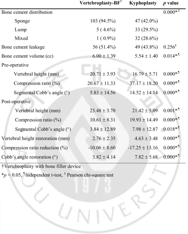 Table 2. Comparison of vertebral height, compression ratio, Cobb’s angle, and bone  cement