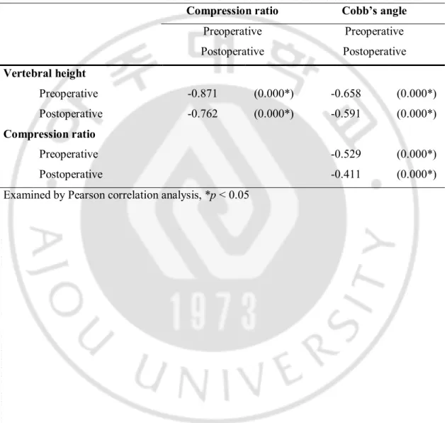 Table 3. Correlation of vertebral height, compression ratio, and Cobb’s angle.  Compression ratio  Cobb’s angle 